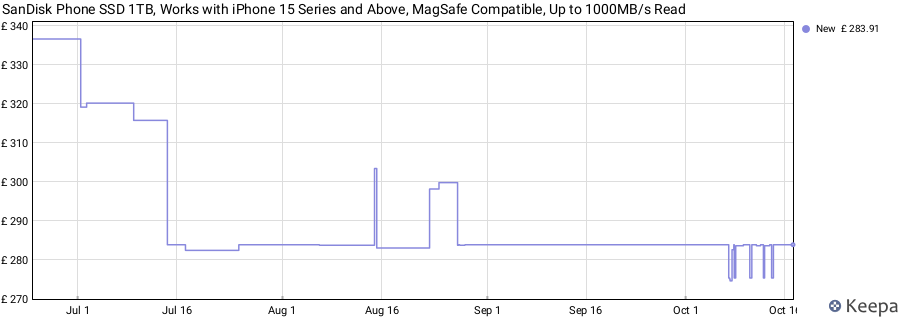 SanDisk Phone SSD 1TB, Works with iPhone 15 Series and Above, MagSafe Compatible, Up to 1000MB/s Read price history (last 12 months)