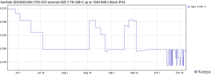 SanDisk SDSSDE62M-2T00-G25 external SSD 2 TB USB-C up to 1000 MB/s Black IP65 price history (last 12 months)