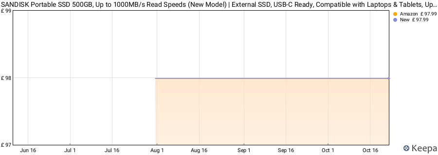 SANDISK Portable SSD 500GB, Up to 1000MB/s Read Speeds (New Model) | External SSD, USB-C Ready, Compatible with Laptops & Tablets, Up to 2M Drop Protection, Up to 5x faster than HDD, Pocket Size price history (last 12 months)