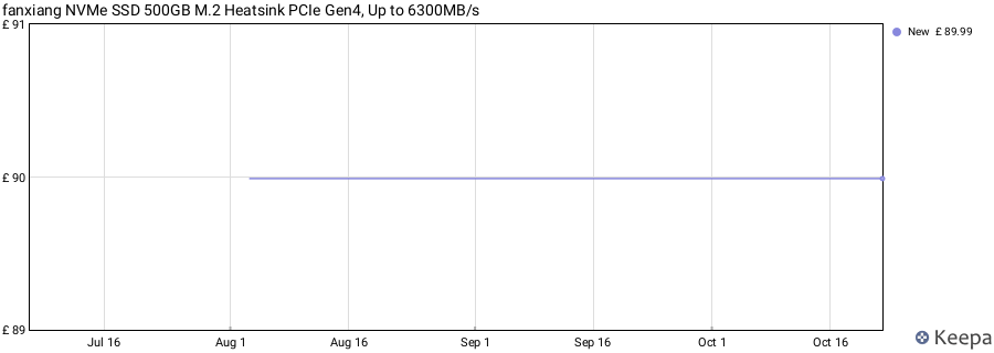 fanxiang NVMe SSD 500GB M.2 Heatsink PCIe Gen4, Up to 6300MB/s price history (last 12 months)