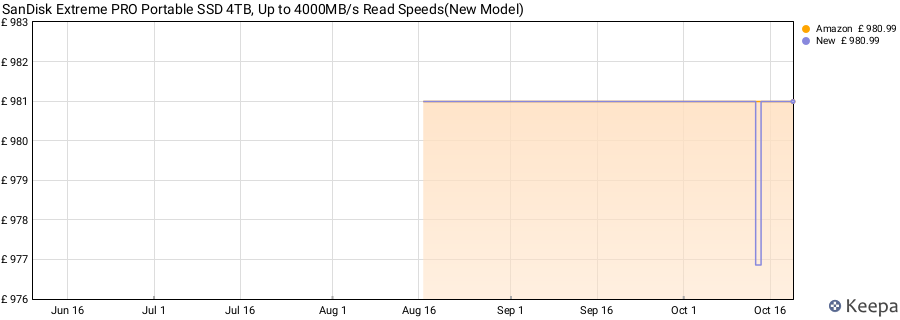 SanDisk Extreme PRO Portable SSD 4TB, Up to 4000MB/s Read Speeds(New Model) price history (last 12 months)
