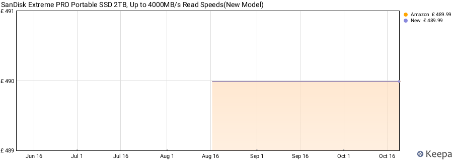 SanDisk Extreme PRO Portable SSD 2TB, Up to 4000MB/s Read Speeds(New Model) price history (last 12 months)