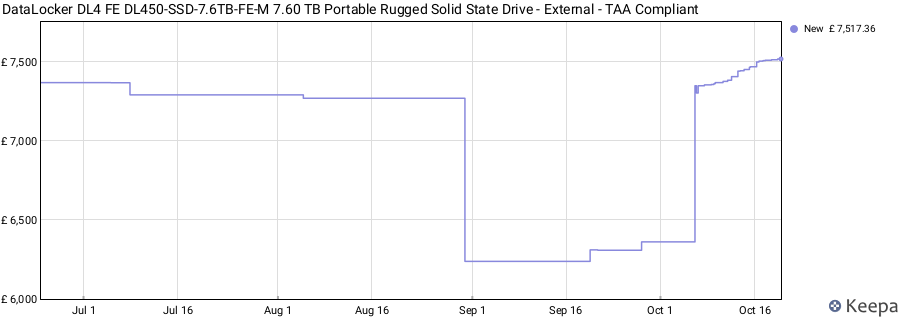 DataLocker DL4 FE DL450-SSD-7.6TB-FE-M 7.60 TB Portable Rugged Solid State Drive - External - TAA Compliant price history (last 12 months)