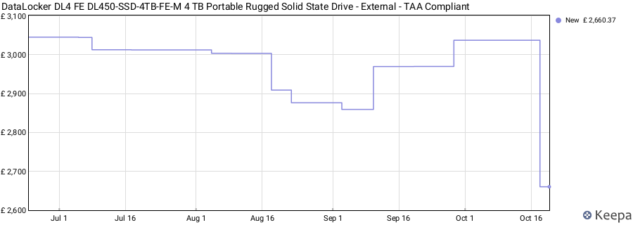 DataLocker DL4 FE DL450-SSD-4TB-FE-M 4 TB Portable Rugged Solid State Drive - External - TAA Compliant price history (last 12 months)