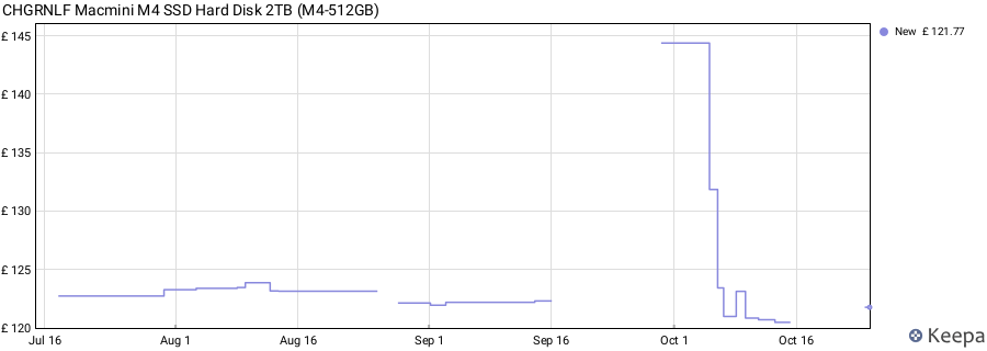CHGRNLF Macmini M4 SSD Hard Disk 2TB (M4-512GB) price history (last 12 months)