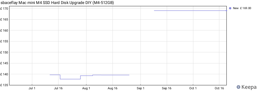 sbaceflay Mac mini M4 SSD Hard Disk Upgrade DIY (M4-512GB) price history (last 12 months)