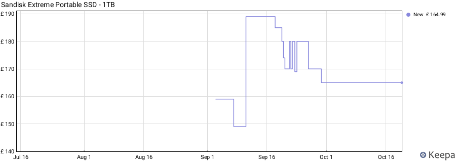 Sandisk Extreme Portable SSD - 1TB price history (last 12 months)