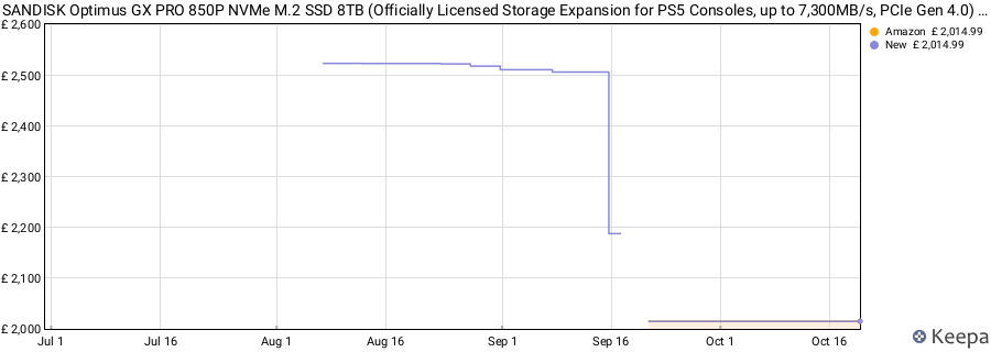 SANDISK Optimus GX PRO 850P NVMe M.2 SSD 8TB (Officially Licensed Storage Expansion for PS5 Consoles, up to 7,300MB/s, PCIe Gen 4.0) with Heatsink price history (last 12 months)