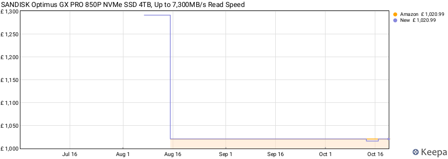 SANDISK Optimus GX PRO 850P NVMe SSD 4TB, Up to 7,300MB/s Read Speed price history (last 12 months)