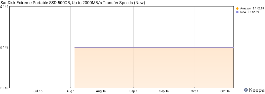 SanDisk Extreme Portable SSD 500GB, Up to 2000MB/s Transfer Speeds (New) price history (last 12 months)
