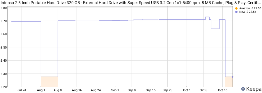 Intenso 2.5 Inch Portable Hard Drive 320 GB - External Hard Drive with Super Speed USB 3.2 Gen 1x1-5400 rpm, 8 MB Cache, Plug & Play, Certified Refurbished, Black price history (last 12 months)
