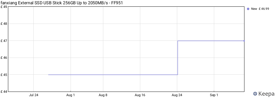 fanxiang External SSD USB Stick 256GB Up to 2050MB/s - FF951 price history (last 12 months)