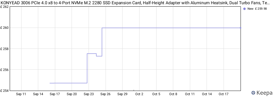 KONYEAD 3006 PCIe 4.0 x8 to 4-Port NVMe M.2 2280 SSD Expansion Card, Half-Height Adapter with Aluminum Heatsink, Dual Turbo Fans, Temperature Control, Up to 32TB (4x8TB), Low Profile Bracket Included price history (last 12 months)