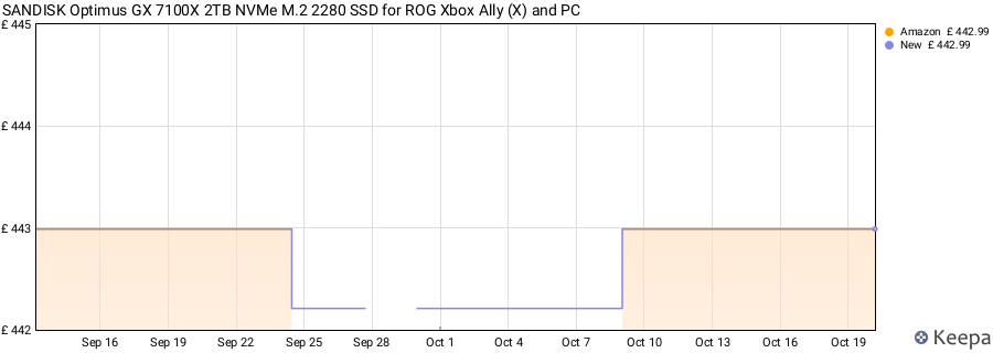 SANDISK Optimus GX 7100X 2TB NVMe M.2 2280 SSD for ROG Xbox Ally (X) and PC price history (last 12 months)