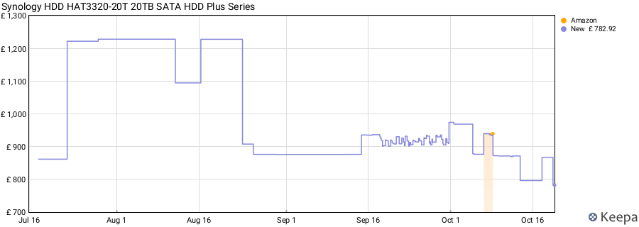 Synology HDD HAT3320-20T 20TB SATA HDD Plus Series price history (last 12 months)