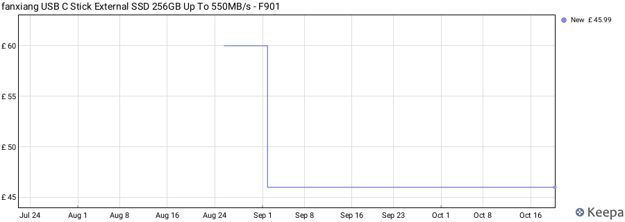 fanxiang USB C Stick External SSD 256GB Up To 550MB/s - F901 price history (last 12 months)