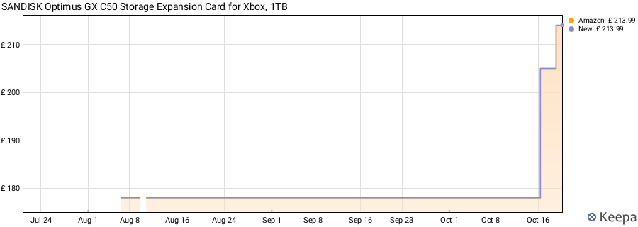 SANDISK Optimus GX C50 Storage Expansion Card for Xbox, 1TB price history (last 12 months)