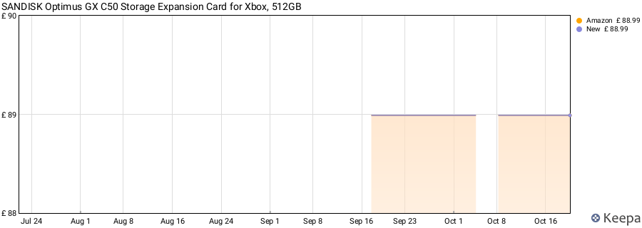 SANDISK Optimus GX C50 Storage Expansion Card for Xbox, 512GB price history (last 12 months)
