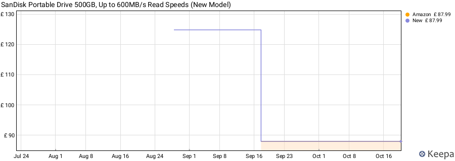 SanDisk Portable Drive 500GB, Up to 600MB/s Read Speeds (New Model) price history (last 12 months)
