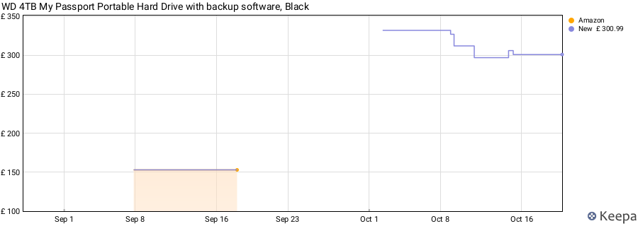 WD 4TB My Passport Portable Hard Drive with backup software, Black price history (last 12 months)