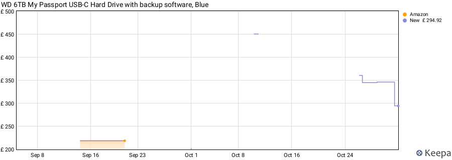 WD 6TB My Passport USB-C Hard Drive with backup software, Blue price history (last 12 months)