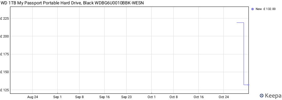 WD 1TB My Passport Portable Hard Drive, Black WDBG6U0010BBK-WESN price history (last 12 months)