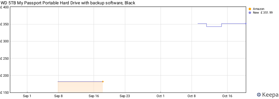 WD 5TB My Passport Portable Hard Drive with backup software, Black price history (last 12 months)