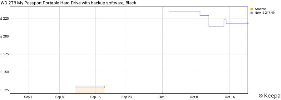 WD 2TB My Passport Portable Hard Drive with backup software, Black price history (last 12 months)