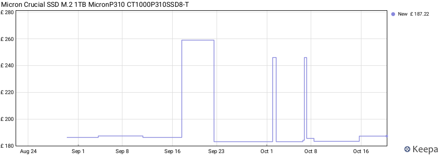 Micron Crucial SSD M.2 1TB MicronP310 CT1000P310SSD8-T price history (last 12 months)