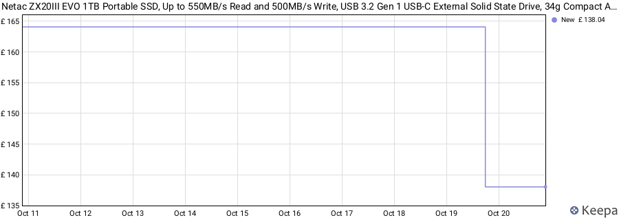 Netac ZX20III EVO 1TB Portable SSD, Up to 550MB/s Read and 500MB/s Write, USB 3.2 Gen 1 USB-C External Solid State Drive, 34g Compact ABS+PC Design for Phone, PC price history (last 12 months)