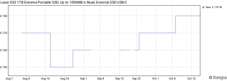 Lexar ES3 1TB Extreme Portable SSD, Up to 1050MB/s Read, External SSD USB-C price history (last 12 months)