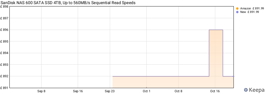 SanDisk NAS 600 SATA SSD 4TB, Up to 560MB/s Sequential Read Speeds price history (last 12 months)