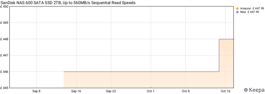 SanDisk NAS 600 SATA SSD 2TB, Up to 560MB/s Sequential Read Speeds price history (last 12 months)