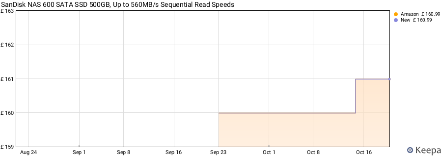 SanDisk NAS 600 SATA SSD 500GB, Up to 560MB/s Sequential Read Speeds price history (last 12 months)