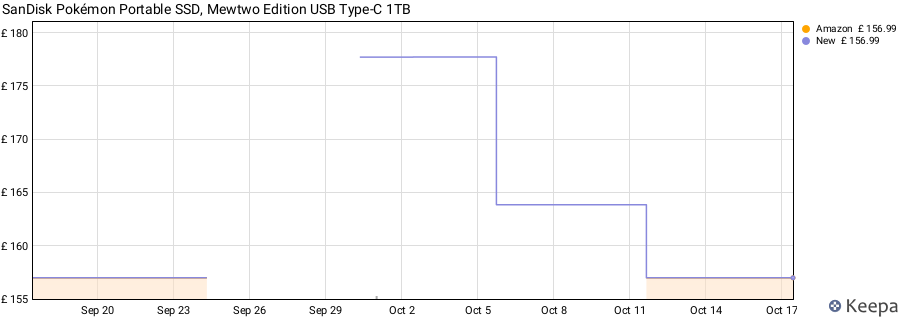 SanDisk Pokémon Portable SSD, Mewtwo Edition USB Type-C 1TB price history (last 12 months)