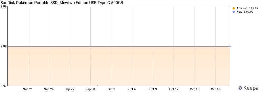 SanDisk Pokémon Portable SSD, Mewtwo Edition USB Type-C 500GB price history (last 12 months)