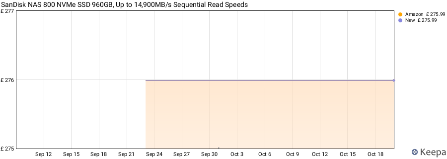 SanDisk NAS 800 NVMe SSD 960GB, Up to 14,900MB/s Sequential Read Speeds price history (last 12 months)