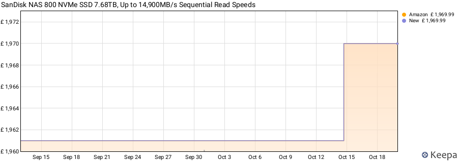 SanDisk NAS 800 NVMe SSD 7.68TB, Up to 14,900MB/s Sequential Read Speeds price history (last 12 months)