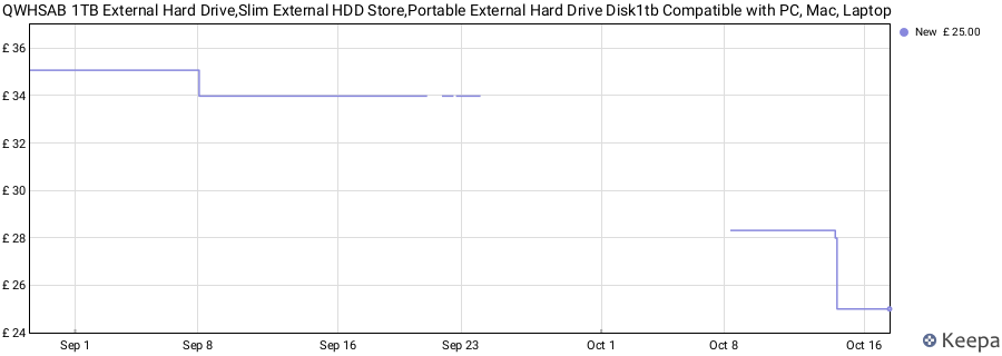 QWHSAB 1TB External Hard Drive,Slim External HDD Store,Portable External Hard Drive Disk1tb Compatible with PC, Mac, Laptop price history (last 12 months)