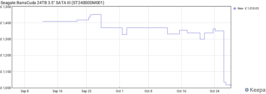 Seagate BarraCuda 24TB 3.5" SATA III (ST24000DM001) price history (last 12 months)