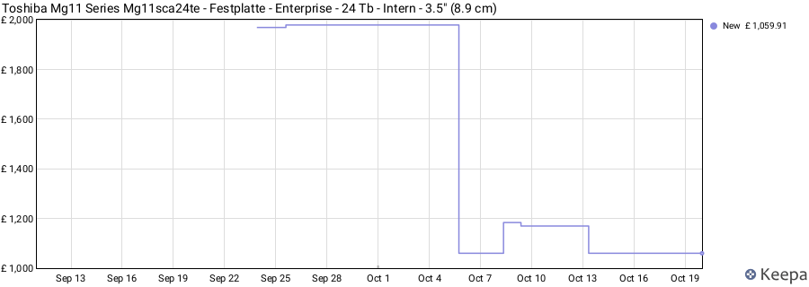 Toshiba Mg11 Series Mg11sca24te - Festplatte - Enterprise - 24 Tb - Intern - 3.5" (8.9 cm) price history (last 12 months)