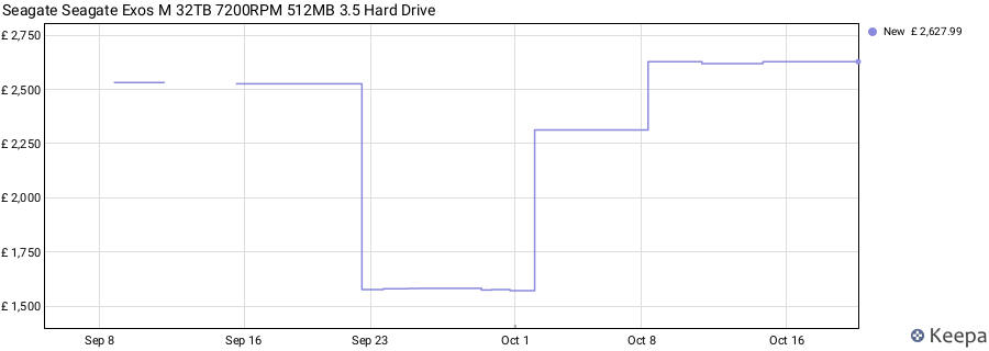 Seagate Seagate Exos M 32TB 7200RPM 512MB 3.5 Hard Drive price history (last 12 months)