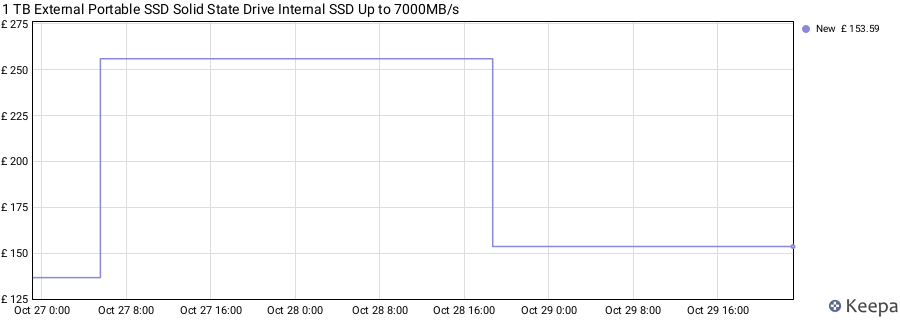 1 TB External Portable SSD Solid State Drive Internal SSD Up to 7000MB/s price history (last 12 months)