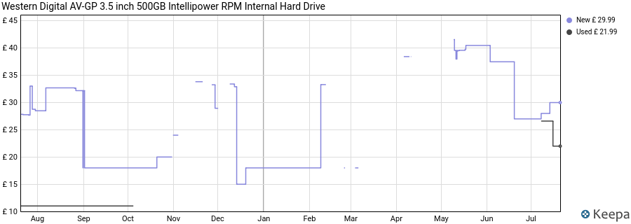 Western Digital AV-GP 3.5 inch 500GB Intellipower RPM Internal Hard Drive price history (last 12 months)