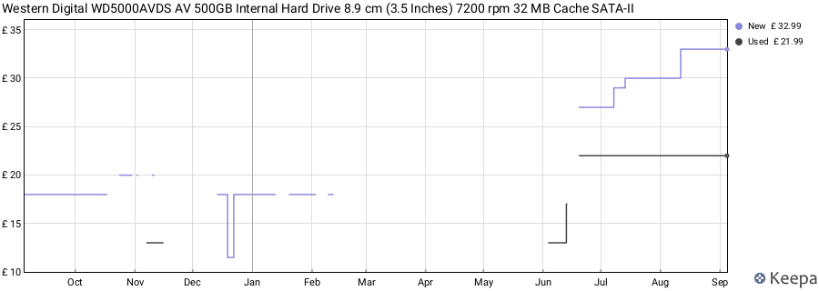 Western Digital WD5000AVDS AV 500GB Internal Hard Drive 8.9 cm (3.5 Inches) 7200 rpm 32 MB Cache SATA-II price history (last 12 months)