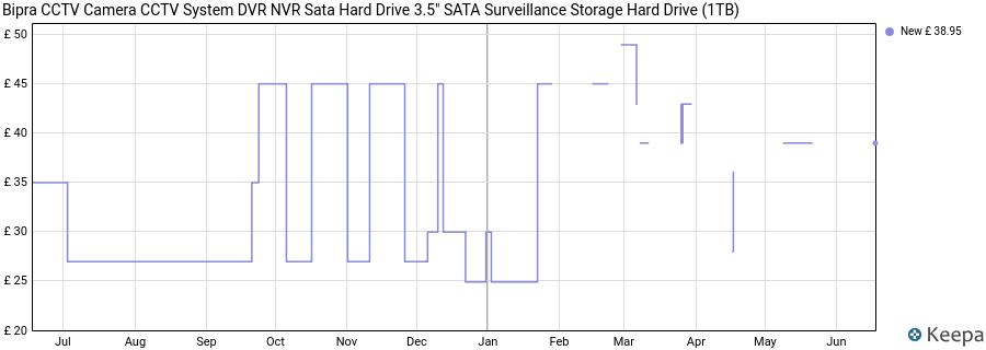 Bipra CCTV Camera CCTV System DVR NVR Sata Hard Drive 3.5" SATA Surveillance Storage Hard Drive (1TB) price history (last 12 months)