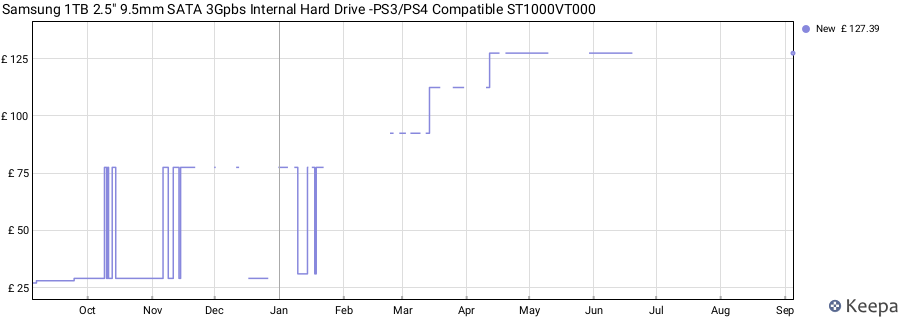 Samsung 1TB 2.5" 9.5mm SATA 3Gpbs Internal Hard Drive -PS3/PS4 Compatible ST1000VT000 price history (last 12 months)