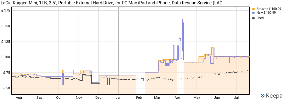 LaCie Rugged Mini, 1TB, 2.5", Portable External Hard Drive, for PC Mac iPad and iPhone, Data Rescue Service (LAC301558) price history (last 12 months)