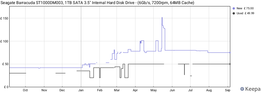 Seagate Barracuda ST1000DM003, 1TB SATA 3.5" Internal Hard Disk Drive - (6Gb/s, 7200rpm, 64MB Cache) price history (last 12 months)