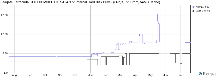 Seagate Barracuda ST1000DM003, 1TB SATA 3.5" Internal Hard Disk Drive - (6Gb/s, 7200rpm, 64MB Cache) price history (last 12 months)